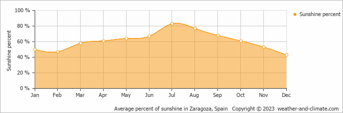 Average percent of sunshine in Zaragoza, Spain   Copyright © 2023  weather-and-climate.com  