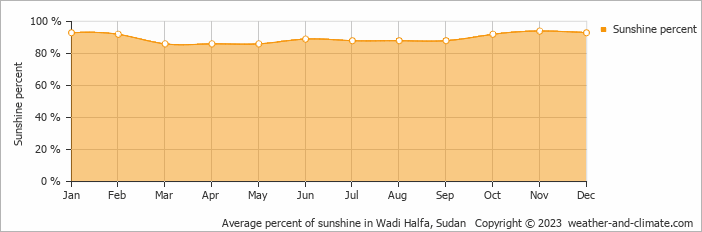 Average percent of sunshine in Wadi Halfa, Sudan   Copyright © 2023  weather-and-climate.com  