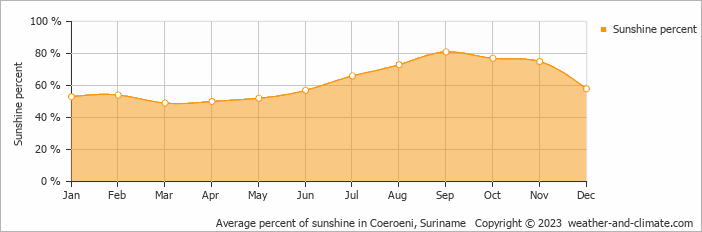 Average monthly percentage of sunshine in Coeroeni, Suriname