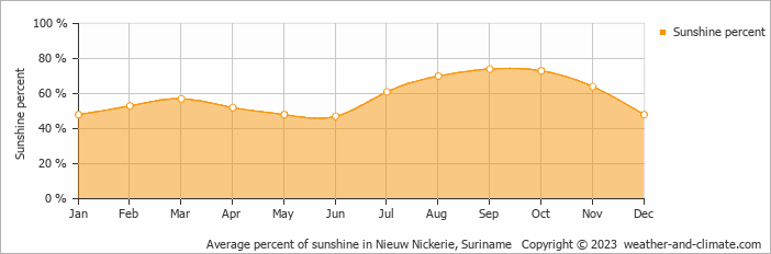 Average monthly percentage of sunshine in Domburg, Suriname