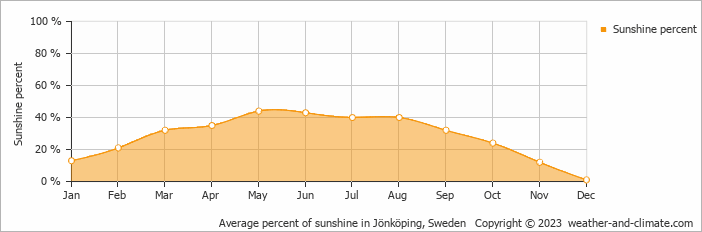 Average monthly percentage of sunshine in Bottnaryd, Sweden