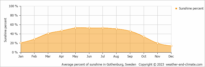 Average percent of sunshine in Gothenburg, Sweden   Copyright © 2023  weather-and-climate.com  