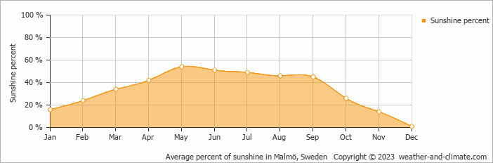 Average percent of sunshine in Malmö, Sweden   Copyright © 2023  weather-and-climate.com  