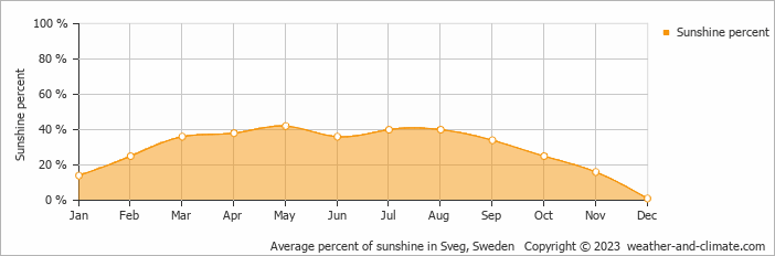 Average percent of sunshine in Sveg, Sweden   Copyright © 2023  weather-and-climate.com  
