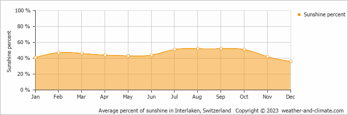 Average monthly percentage of sunshine in Adelboden, Switzerland
