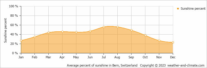 Average percent of sunshine in Bern, Switzerland   Copyright © 2022  weather-and-climate.com  