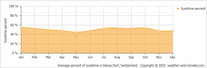 Average percent of sunshine in Davos Dorf, Switzerland   Copyright © 2023  weather-and-climate.com  