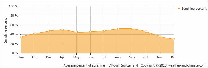 Average monthly percentage of sunshine in Eigenthal, Switzerland