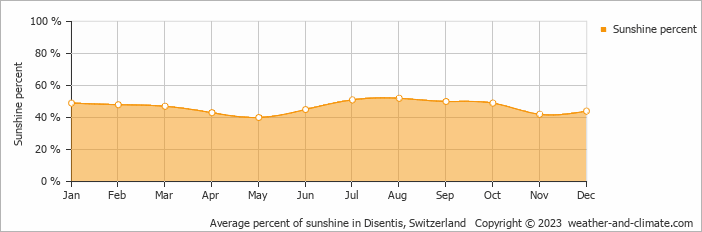 Average percent of sunshine in Disentis, Switzerland   Copyright © 2022  weather-and-climate.com  