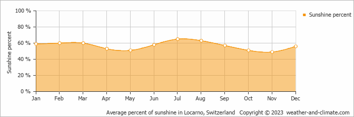 Average monthly percentage of sunshine in Giubiasco, Switzerland
