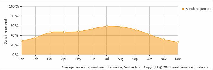 Average monthly percentage of sunshine in La Tine, Switzerland