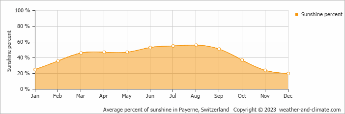 Average monthly percentage of sunshine in La Vue des Alpes, Switzerland