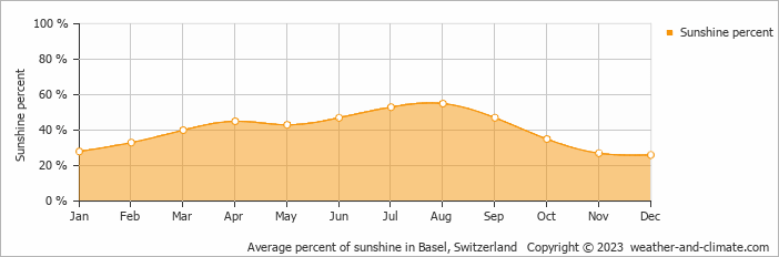 Average monthly percentage of sunshine in Münchenstein, Switzerland