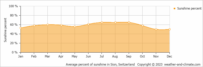 Average percent of sunshine in Sion, Switzerland   Copyright © 2022  weather-and-climate.com  