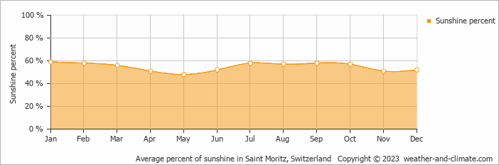 Average percent of sunshine in Saint Moritz, Switzerland   Copyright © 2023  weather-and-climate.com  