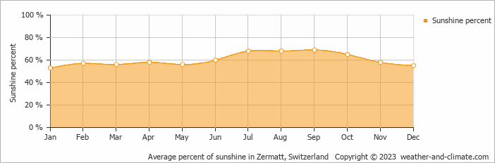 Average monthly percentage of sunshine in Täsch, Switzerland