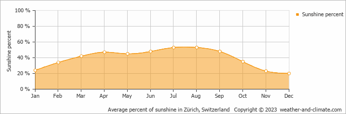 Average percent of sunshine in Zürich, Switzerland   Copyright © 2023  weather-and-climate.com  