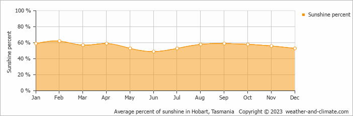 Average percent of sunshine in Hobart, Tasmania   Copyright © 2023  weather-and-climate.com  