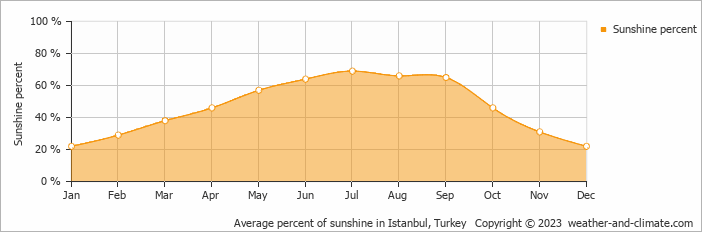Average monthly percentage of sunshine in Beylikduzu, Turkey