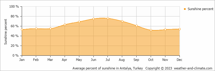 Average monthly percentage of sunshine in Çirali, Turkey