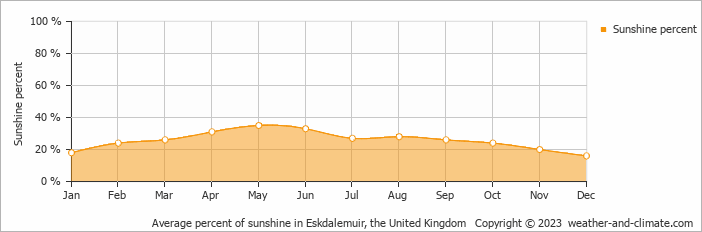 Average monthly percentage of sunshine in Auldgirth, the United Kingdom