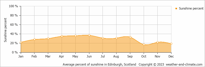 Average monthly percentage of sunshine in Comrie, the United Kingdom