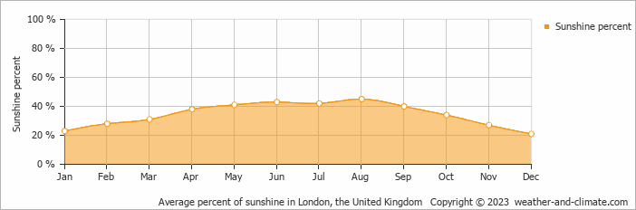 Average percent of sunshine in London, United Kingdom   Copyright © 2022  weather-and-climate.com  