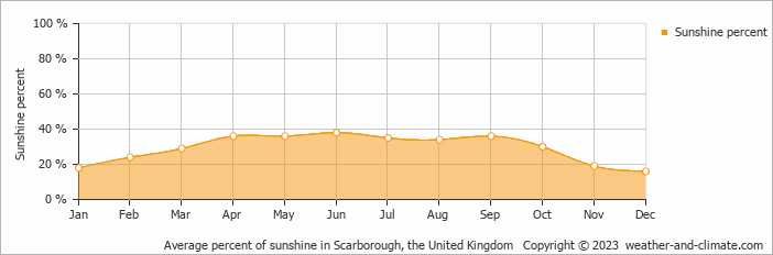 Average monthly percentage of sunshine in Filey, the United Kingdom