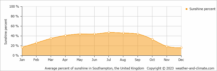 Average monthly percentage of sunshine in Freshwater, the United Kingdom