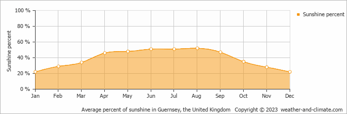 Average monthly percentage of sunshine in Guernsey, the United Kingdom