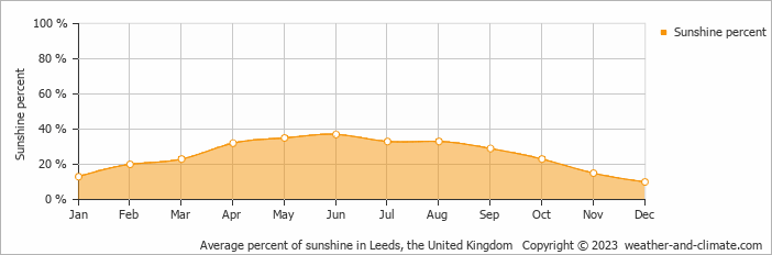 Average monthly percentage of sunshine in Harrogate, 
