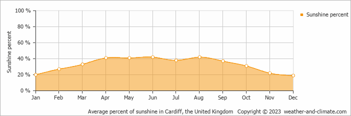 Average monthly percentage of sunshine in Sennybridge, the United Kingdom