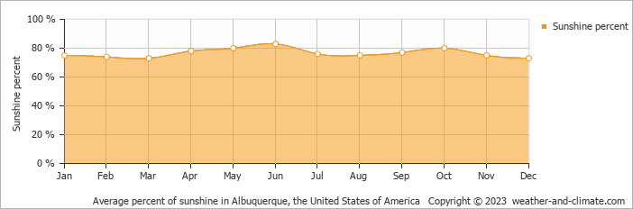 Average percent of sunshine in Albuquerque, United States of America   Copyright © 2022  weather-and-climate.com  