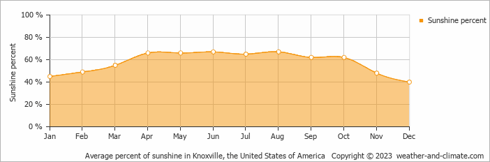 Average monthly percentage of sunshine in Alcoa, the United States of America