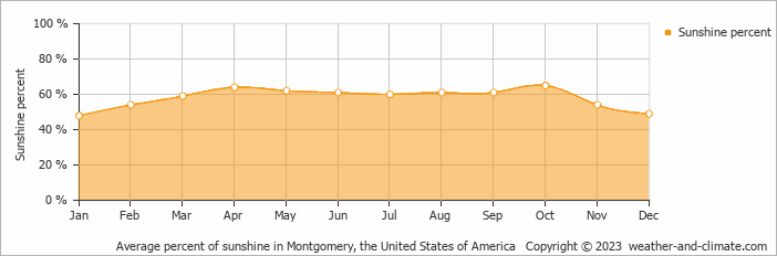 Average monthly percentage of sunshine in Alexander City, the United States of America