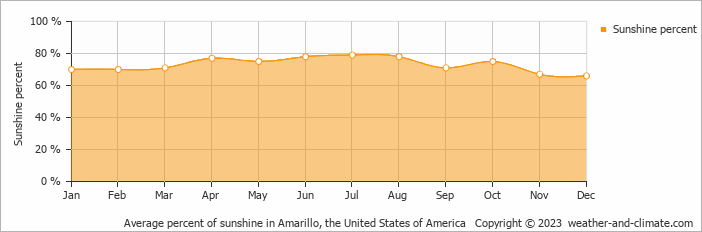 Average monthly percentage of sunshine in Amarillo, the United States of America