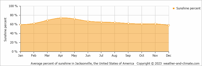 Average percent of sunshine in Jacksonville, the United States of America   Copyright © 2023  weather-and-climate.com  