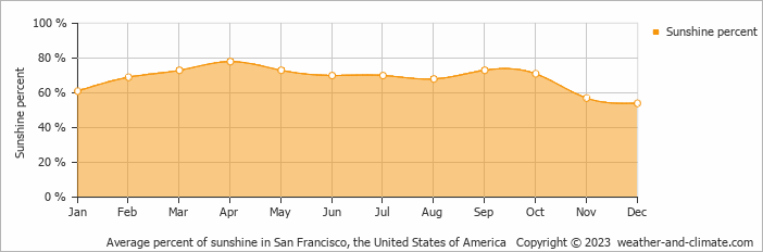 Average monthly percentage of sunshine in American Canyon, the United States of America