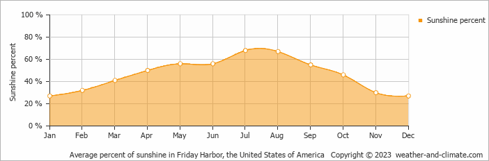 Average monthly percentage of sunshine in Anacortes, the United States of America