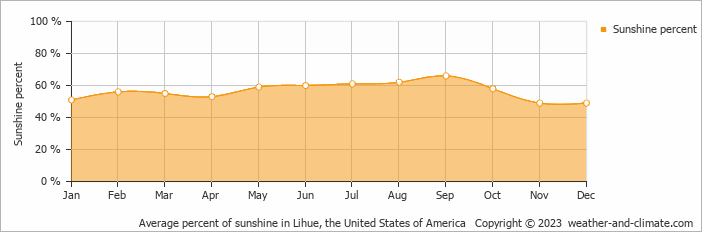 Average monthly percentage of sunshine in Anahola, the United States of America
