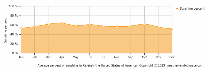 Average monthly percentage of sunshine in Apex, the United States of America