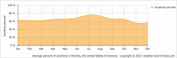 Average monthly percentage of sunshine in Arkansas City, the United States of America