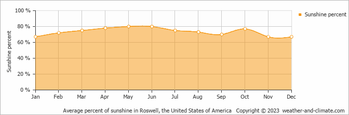 Average monthly percentage of sunshine in Artesia, the United States of America