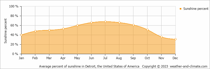 Average monthly percentage of sunshine in Auburn Hills, the United States of America