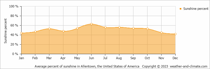 Average monthly percentage of sunshine in Bartonsville, the United States of America