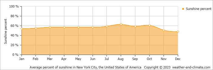 Average monthly percentage of sunshine in Basking Ridge, the United States of America