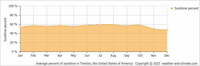 Average monthly percentage of sunshine in Bensalem, the United States of America