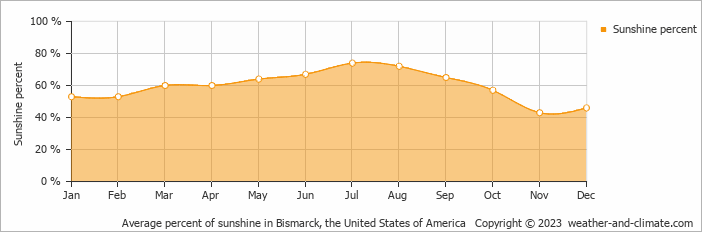 Average monthly percentage of sunshine in Bismarck, the United States of America