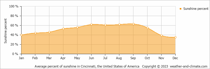 Average monthly percentage of sunshine in Blue Ash, the United States of America