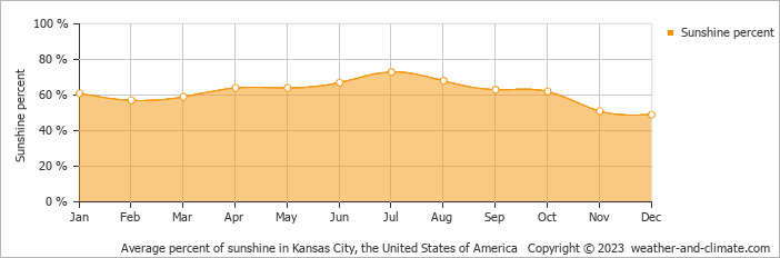 Average monthly percentage of sunshine in Blue Springs, the United States of America